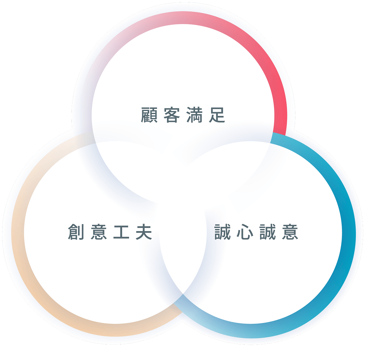 顧客満足、創意工夫、誠心誠意が重なり合う図